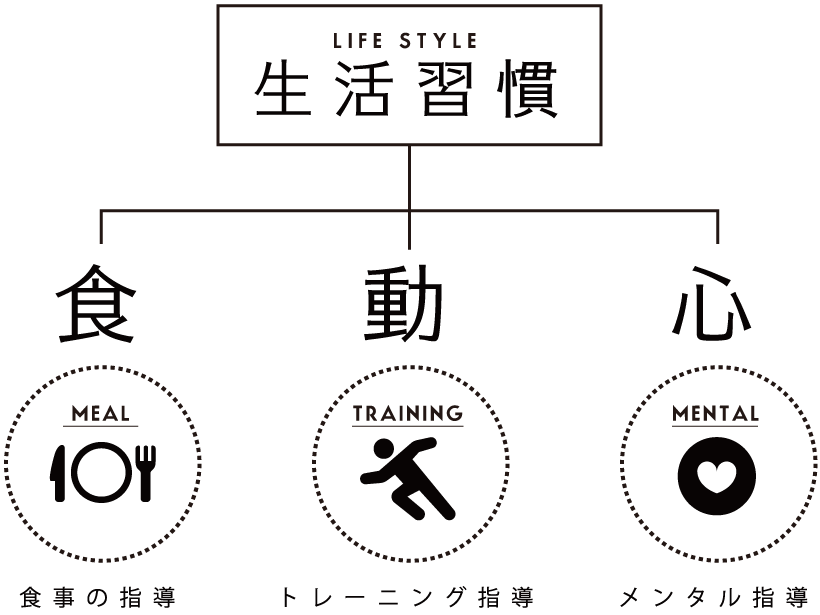 LIFESTYLE 生活習慣　食事の指導 トレーニング指導 メンタル指導